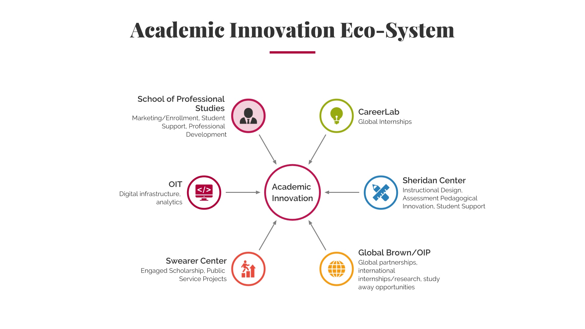 Academic Innovation Eco-System diagram